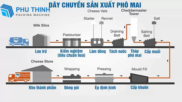 Dây chuyền sản xuất phomat